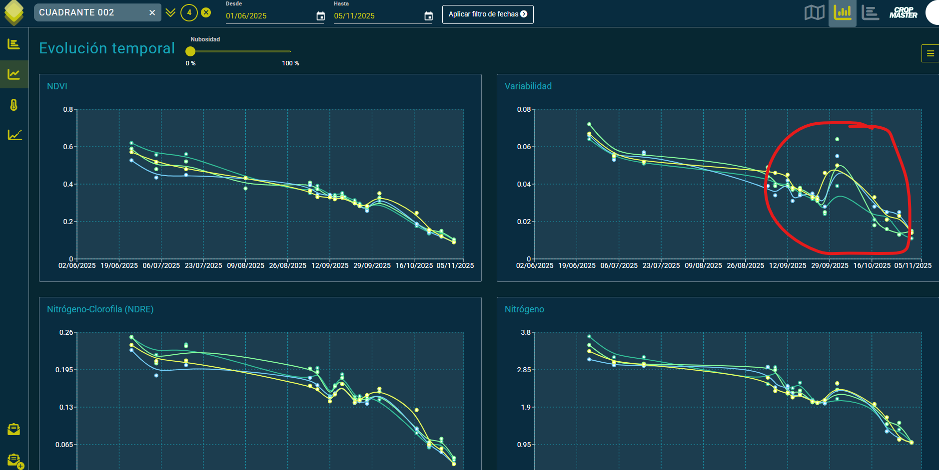 Dashboard de predicción de TCH y SAC por parcela